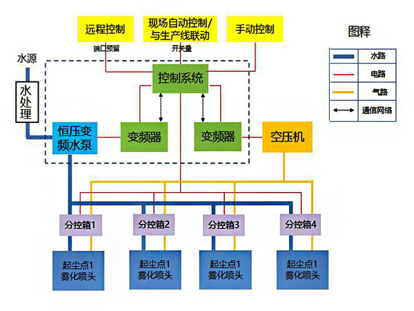 干霧抑塵系統(tǒng)